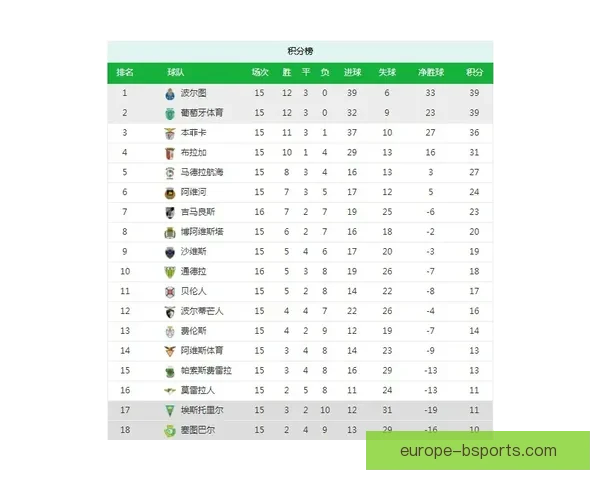 葡萄牙体育葡超赛季全胜领跑积分榜表现出色
